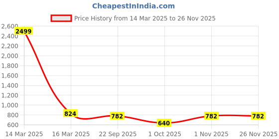 myntra.com Azzaro Black Men Brown Solid Formal Derby azzaro black Price History Graph from 14 Mar 2025 to 25 Nov 2025