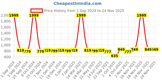 myntra.com Azzaro Black Men Brown Solid Formal Derbys azzaro black Price History Graph from 1 Sep 2024 to 23 Nov 2025