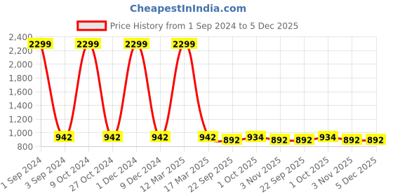 myntra.com Azzaro Black Men Brown Solid Formal Derbys azzaro black Price History Graph from 1 Sep 2024 to 5 Dec 2025