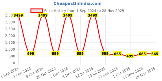 myntra.com Azzaro Black Men Brown Solid Formal Derbys azzaro black Price History Graph from 1 Sep 2024 to 27 Nov 2025