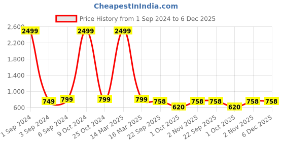 myntra.com Azzaro Black Men Brown Solid Formal Slip-Ons azzaro black Price History Graph from 1 Sep 2024 to 5 Dec 2025