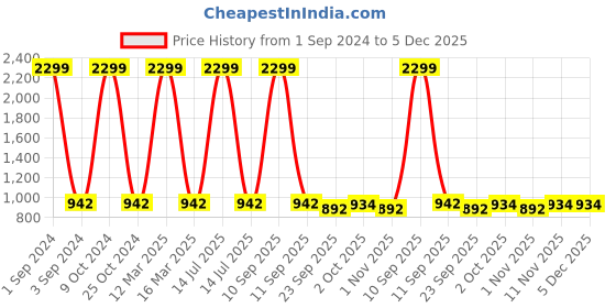 myntra.com Azzaro Black Men Brown Solid Lace Up Formal Derby Shoes azzaro black Price History Graph from 1 Sep 2024 to 5 Dec 2025