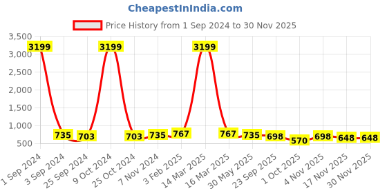 myntra.com Azzaro Black Men Brown Solid Slip On Formal Shoes azzaro black Price History Graph from 1 Sep 2024 to 29 Nov 2025