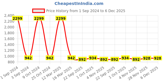myntra.com Azzaro Black Men Brown Solid Synthetic Leather Loafers azzaro black Price History Graph from 1 Sep 2024 to 5 Dec 2025