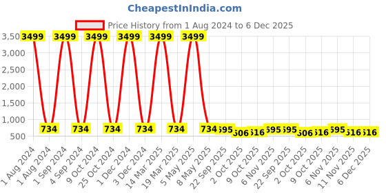 myntra.com Azzaro Black Men Brown Textured Casual Loafers azzaro black Price History Graph from 1 Aug 2024 to 5 Dec 2025