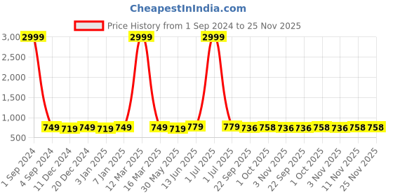 myntra.com Azzaro Black Men Brown Thong Flip-Flops azzaro black Price History Graph from 1 Sep 2024 to 25 Nov 2025