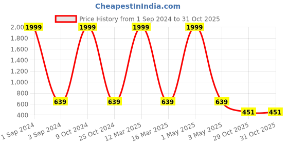 myntra.com Azzaro Black Men Comfort Sandals azzaro black Price History Graph from 1 Sep 2024 to 31 Oct 2025