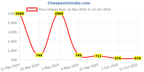 myntra.com Azzaro Black Men Formal Derbys azzaro black Price History Graph from 12 Mar 2025 to 12 Oct 2025