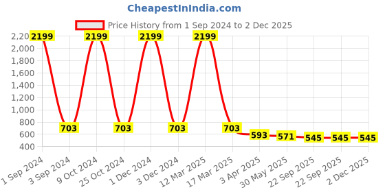 myntra.com Azzaro Black Men Formal Derbys Shoes azzaro black Price History Graph from 1 Sep 2024 to 2 Dec 2025