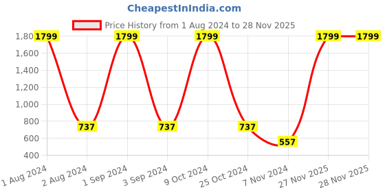 myntra.com AZZARO BLACK MEN FORMAL SHOES(Brown) azzaro black Price History Graph from 1 Aug 2024 to 27 Nov 2025