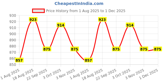 myntra.com Azzaro Black Men Leather Formal Derbys azzaro black Price History Graph from 1 Aug 2025 to 30 Nov 2025