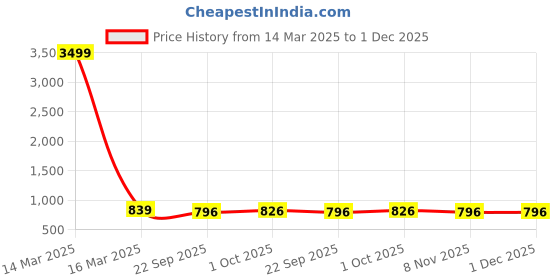 myntra.com Azzaro Black Men Leather Formal Slip-Ons azzaro black Price History Graph from 14 Mar 2025 to 29 Nov 2025