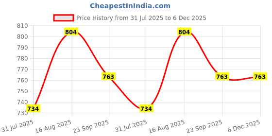 myntra.com Azzaro Black Men Leather Formal Slip-Ons azzaro black Price History Graph from 31 Jul 2025 to 5 Dec 2025
