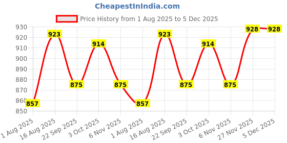 myntra.com Azzaro Black Men Leather Formal Slip-Ons Shoes azzaro black Price History Graph from 1 Aug 2025 to 5 Dec 2025