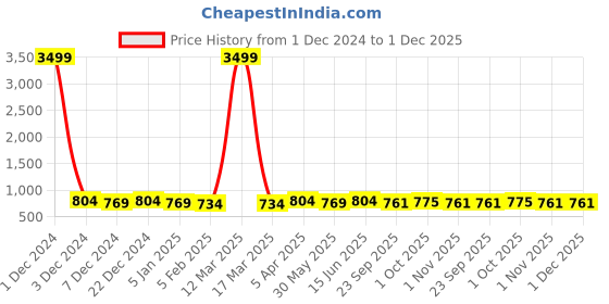 myntra.com Azzaro Black Men Mid-Top Derbys azzaro black Price History Graph from 1 Dec 2024 to 1 Dec 2025
