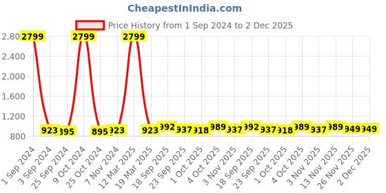 myntra.com Azzaro Black Men Open Toe Comfort Sandals With Buckles azzaro black Price History Graph from 1 Sep 2024 to 1 Dec 2025
