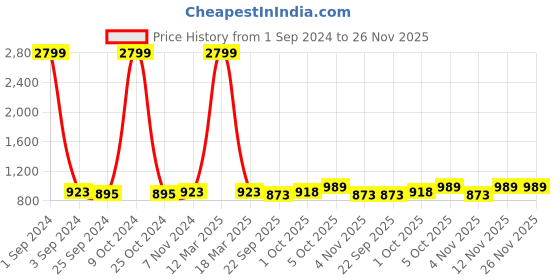 myntra.com Azzaro Black Men Open Toe Comfort Sandals With Buckles azzaro black Price History Graph from 1 Sep 2024 to 25 Nov 2025