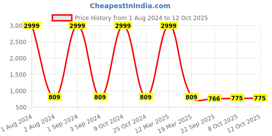 myntra.com Azzaro Black Men Perforated Mojaris azzaro black Price History Graph from 1 Aug 2024 to 8 Oct 2025