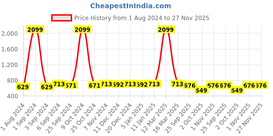 myntra.com Azzaro Black Men Perforation Shoe-Style Sandals With Laser Cuts azzaro black Price History Graph from 1 Aug 2024 to 27 Nov 2025