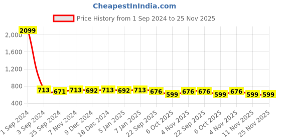 myntra.com Azzaro Black Men Perforations Comfort Sandals With Laser Cuts azzaro black Price History Graph from 1 Sep 2024 to 25 Nov 2025