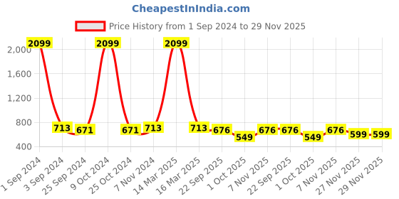 myntra.com Azzaro Black Men Perforations Comfort Sandals With Laser Cuts azzaro black Price History Graph from 1 Sep 2024 to 29 Nov 2025