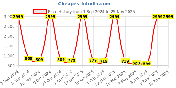 myntra.com Azzaro Black Men Round Toe Formal Derbys azzaro black Price History Graph from 1 Sep 2024 to 25 Nov 2025