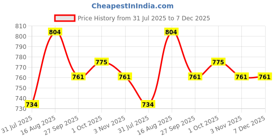 myntra.com Azzaro Black Men Round Toe Lightweight Loafers azzaro black Price History Graph from 31 Jul 2025 to 7 Dec 2025