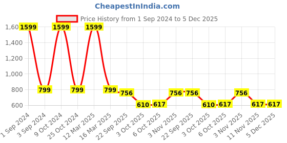 myntra.com Azzaro Black Men Sandals azzaro black Price History Graph from 1 Sep 2024 to 4 Dec 2025