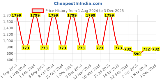 myntra.com Azzaro Black Men Sandals azzaro black Price History Graph from 1 Aug 2024 to 1 Dec 2025