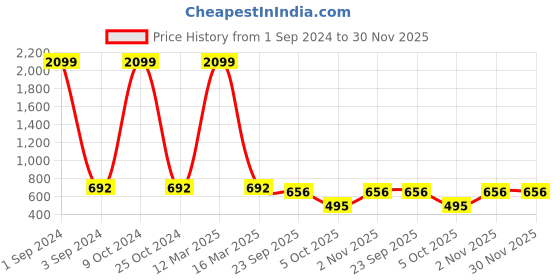 myntra.com Azzaro Black Men Shoe-Style Sandals azzaro black Price History Graph from 1 Sep 2024 to 30 Nov 2025