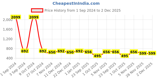 myntra.com Azzaro Black Men Shoe-Style Sandals azzaro black Price History Graph from 1 Sep 2024 to 2 Dec 2025