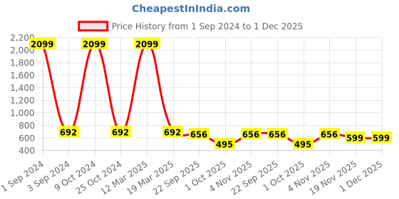 myntra.com Azzaro Black Men Shoe-Style Sandals azzaro black Price History Graph from 1 Sep 2024 to 29 Nov 2025