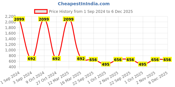 myntra.com Azzaro Black Men Shoe-Style Sandals azzaro black Price History Graph from 1 Sep 2024 to 6 Dec 2025