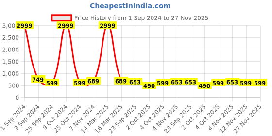 myntra.com Azzaro Black Men Shoe-Style Sandals azzaro black Price History Graph from 1 Sep 2024 to 27 Nov 2025