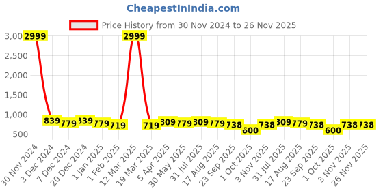 myntra.com Azzaro Black Men Shoe-Style Sandals azzaro black Price History Graph from 30 Nov 2024 to 25 Nov 2025