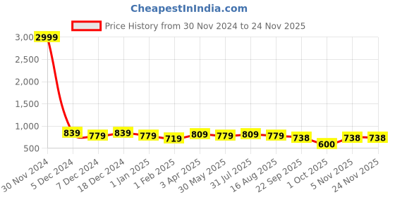 myntra.com Azzaro Black Men Shoe-Style Sandals azzaro black Price History Graph from 30 Nov 2024 to 24 Nov 2025