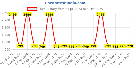 myntra.com Azzaro Black Men Slip-On azzaro black Price History Graph from 31 Jul 2024 to 4 Oct 2025