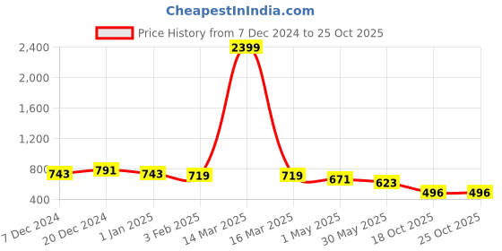 myntra.com Azzaro Black Men Slip-On azzaro black Price History Graph from 7 Dec 2024 to 24 Oct 2025