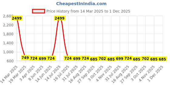 myntra.com Azzaro Black Men Slip-On azzaro black Price History Graph from 14 Mar 2025 to 1 Dec 2025
