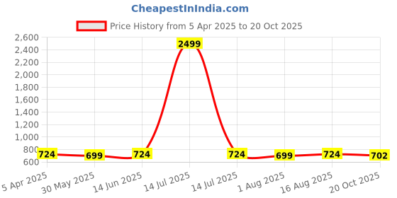 myntra.com Azzaro Black Men Slip-On azzaro black Price History Graph from 5 Apr 2025 to 20 Oct 2025