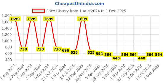 myntra.com Azzaro Black Men Square Toe Lightweight Loafers azzaro black Price History Graph from 1 Aug 2024 to 1 Dec 2025