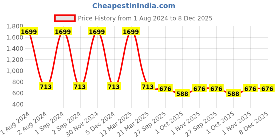 myntra.com Azzaro Black Men Tan Brown Loafers azzaro black Price History Graph from 1 Aug 2024 to 8 Dec 2025