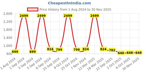myntra.com Azzaro Black Men Tan Solid Formal Derbys azzaro black Price History Graph from 1 Aug 2024 to 28 Nov 2025