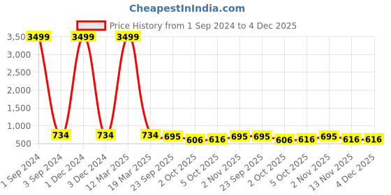 myntra.com Azzaro Black Men Tan Textured Loafers azzaro black Price History Graph from 1 Sep 2024 to 4 Dec 2025