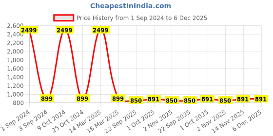 myntra.com Azzaro Black Men Textured Comfort Sandals azzaro black Price History Graph from 1 Sep 2024 to 5 Dec 2025