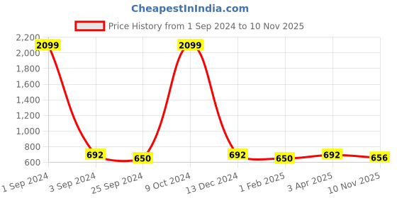 myntra.com Azzaro Black Men Textured Comfort Sandals azzaro black Price History Graph from 1 Sep 2024 to 10 Nov 2025