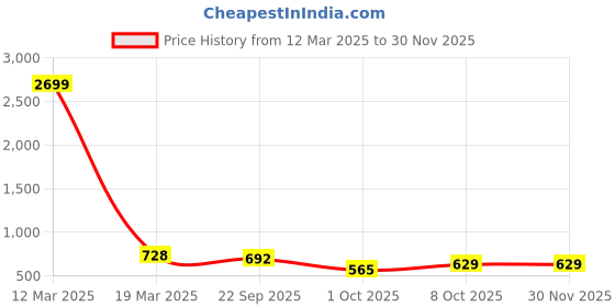 myntra.com Azzaro Black Men Textured Formal Loafers azzaro black Price History Graph from 12 Mar 2025 to 29 Nov 2025