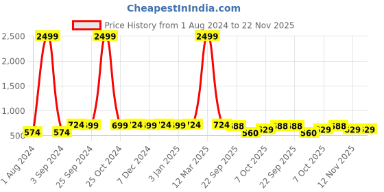 myntra.com Azzaro Black Men Textured Formal Slip On Shoes azzaro black Price History Graph from 1 Aug 2024 to 22 Nov 2025