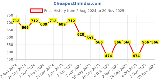myntra.com Azzaro Black Men Textured Thong Flip-Flops azzaro black Price History Graph from 2 Aug 2024 to 19 Nov 2025