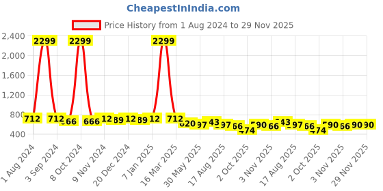 myntra.com Azzaro Black Men Textured Thong Flip-Flops azzaro black Price History Graph from 1 Aug 2024 to 28 Nov 2025